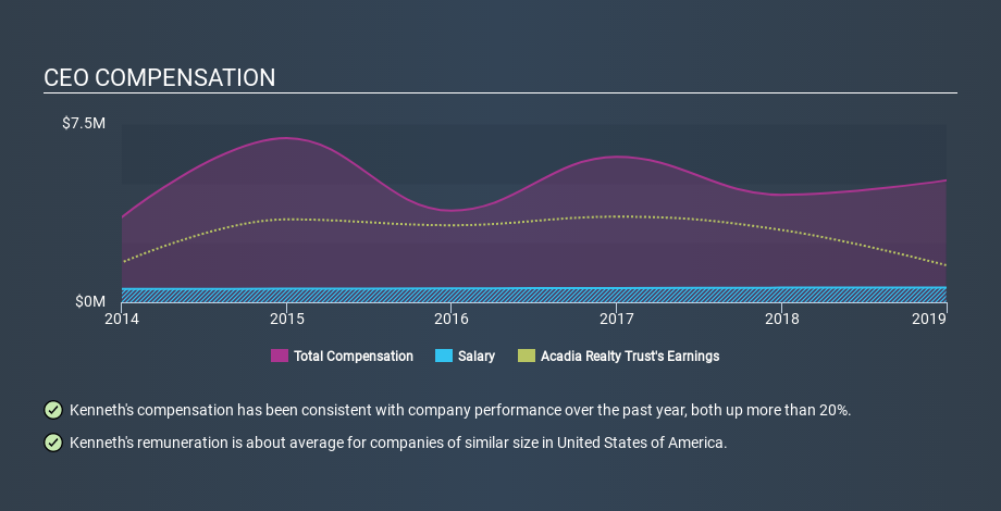 NYSE:AKR CEO Compensation, February 3rd 2020