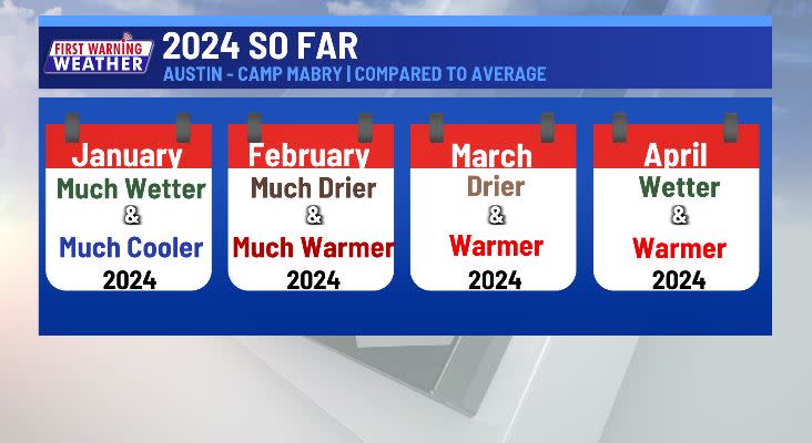 2024 months compared to average