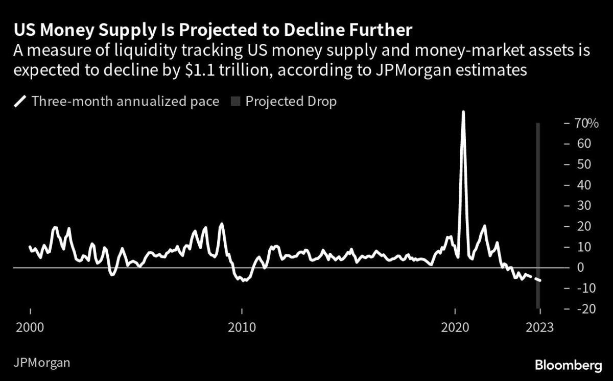 A trillion dollar treasury vacuum is coming due to the rise of Wall Street