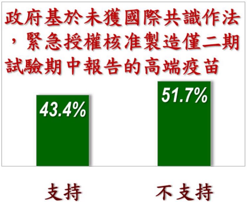 過半民眾不支持免疫橋接給予高端疫苗緊急使用授權 圖：美麗島電子報