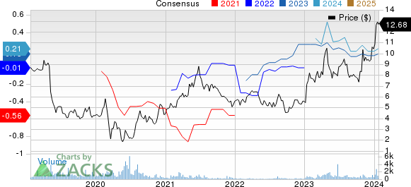 Potbelly Corporation Price and Consensus