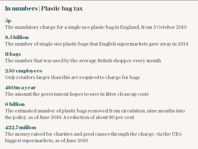 Plastic bag tax