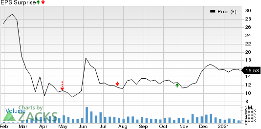 American Airlines Group Inc. Price and EPS Surprise