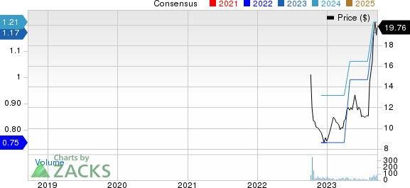 M-tron Industries, Inc. Price and Consensus