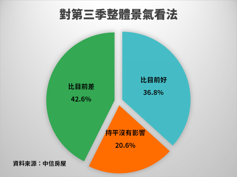 對第三季整體景氣看法。（資料來源：中信房屋）