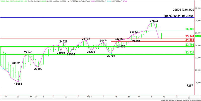 Daily June E-mini Dow Jones Industrial Average