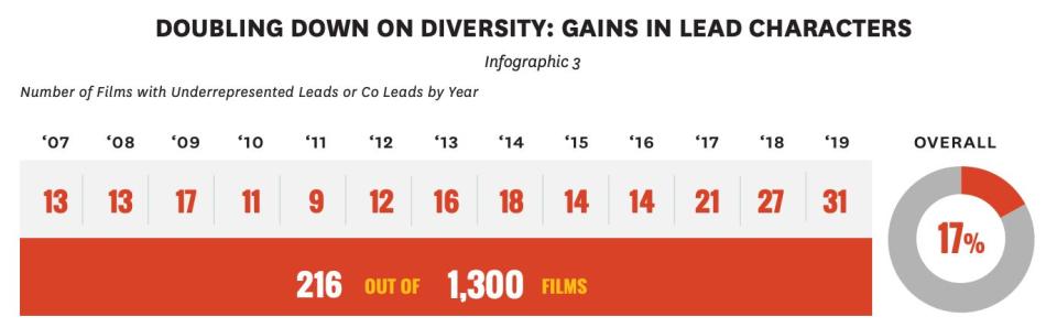 The leading and co-leading characters in top movies from 2007-2019 who were people of color. (Photo: USC Annenberg Inclusion Initiative)