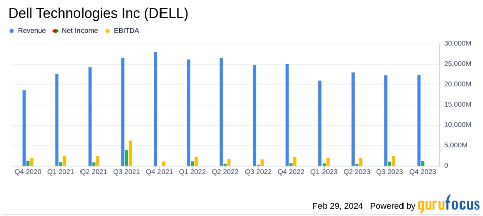 Dell Technologies Inc (DELL) Announces Fiscal 2024 Earnings with Increased Dividend Despite Revenue Decline