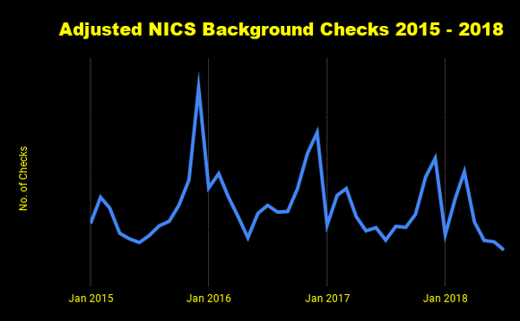 Chart of adjusted NICS background checks