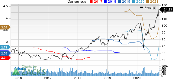 NIKE, Inc. Price and Consensus