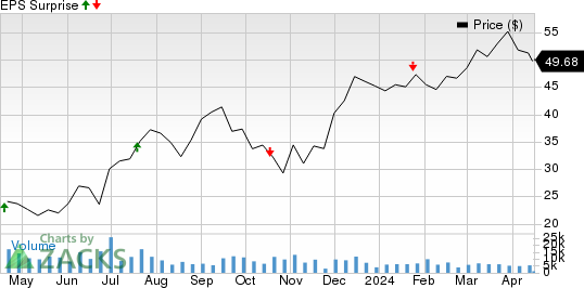 SL Green Realty Corporation Price and EPS Surprise