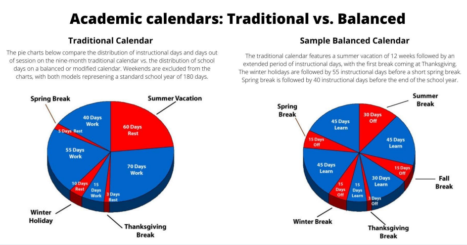 Bremerton and North Mason school districts are investigating the possibility of moving from a traditional academic calendar to one that features a more continuous learning environment with a shorter summer intermission more breaks during the school year.