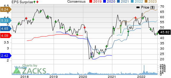 Webster Financial Corporation Price, Consensus and EPS Surprise