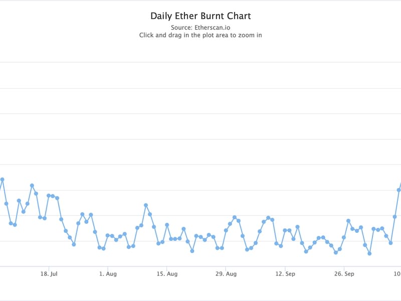 La cantidad de ether quemado llegó a un máximo de cinco meses el miércoles, lo que indica un aumento en el uso de la red. (Etherscan)