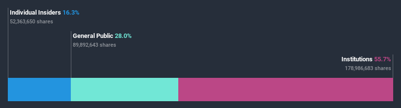 ownership-breakdown