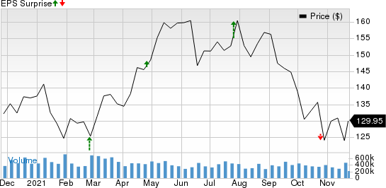 Universal Health Services, Inc. Price and EPS Surprise