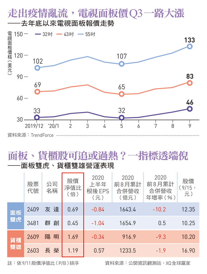 電視面板價格趨勢