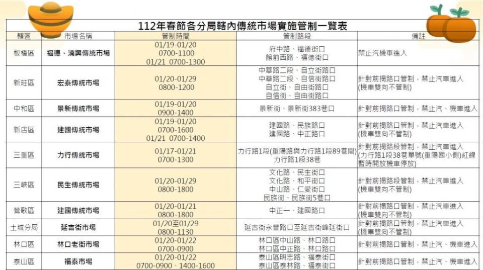 新北市各傳統市場實施管制一覽表。(記者宋紹誠翻攝)