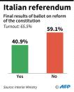 Italian referendum