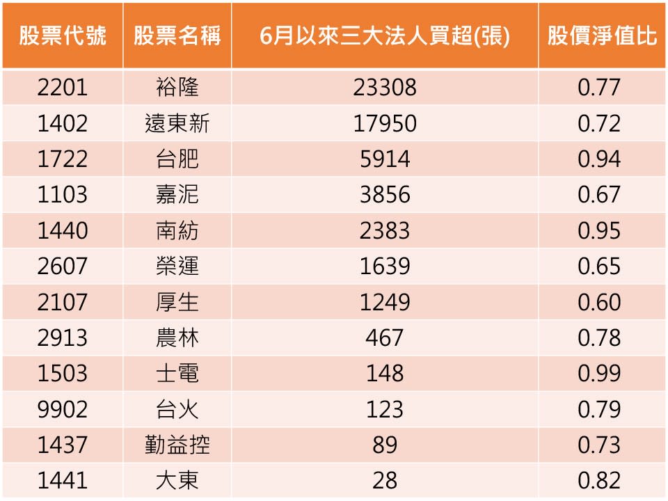 資料來源:CMoney