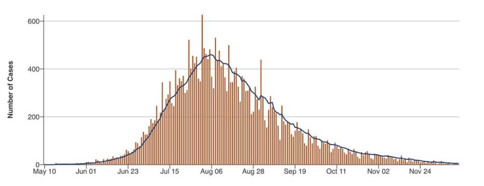 Daily mpox cases and the seven-day daily average