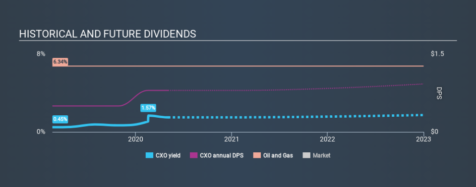 NYSE:CXO Historical Dividend Yield May 4th 2020