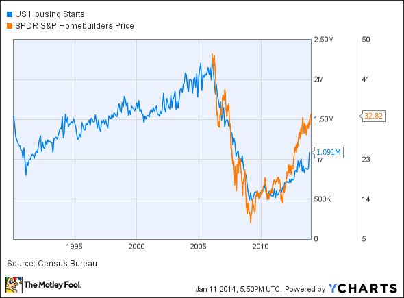 US Housing Starts Chart