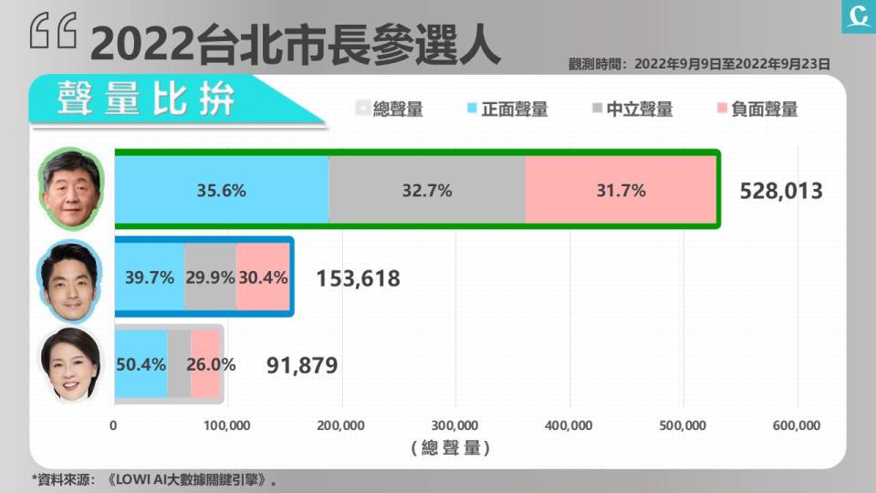 陳時中受疫苗風波影響 黃珊珊正向聲量高漲 