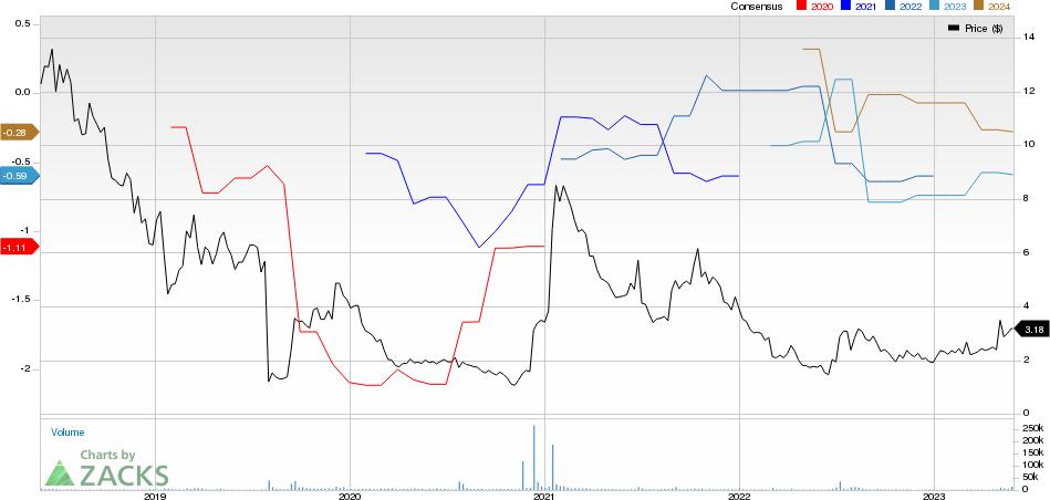 Lexicon Pharmaceuticals, Inc. Price and Consensus