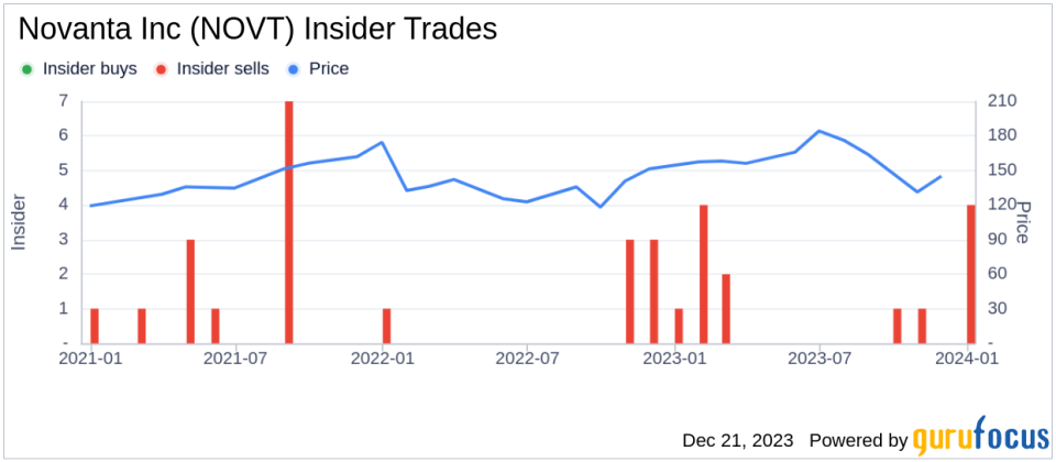 Novanta Inc CFO Robert Buckley Sells 6,000 Shares