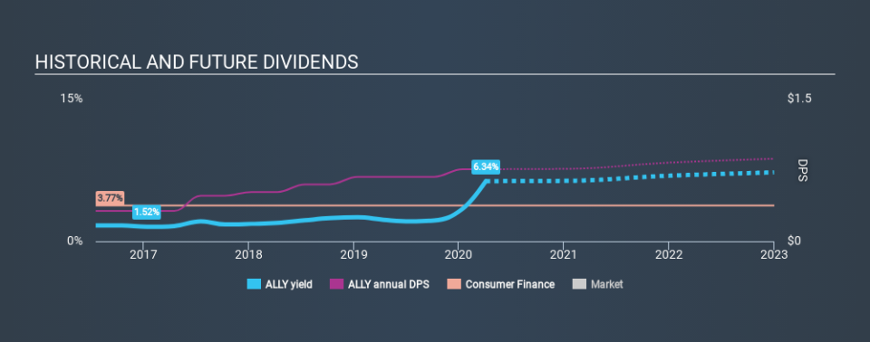 NYSE:ALLY Historical Dividend Yield April 4th 2020