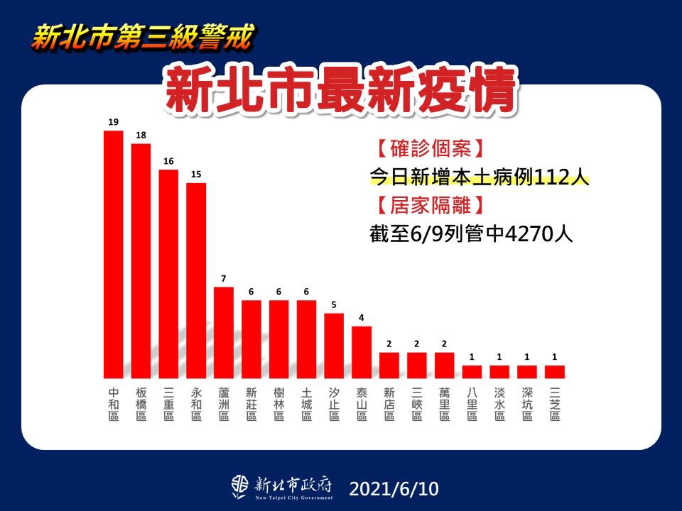 新北市最新疫情。（圖／新北市政府）