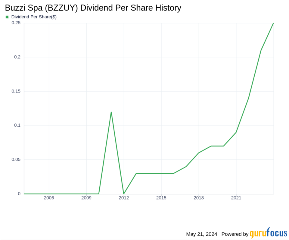 Buzzi Spa's Dividend Analysis