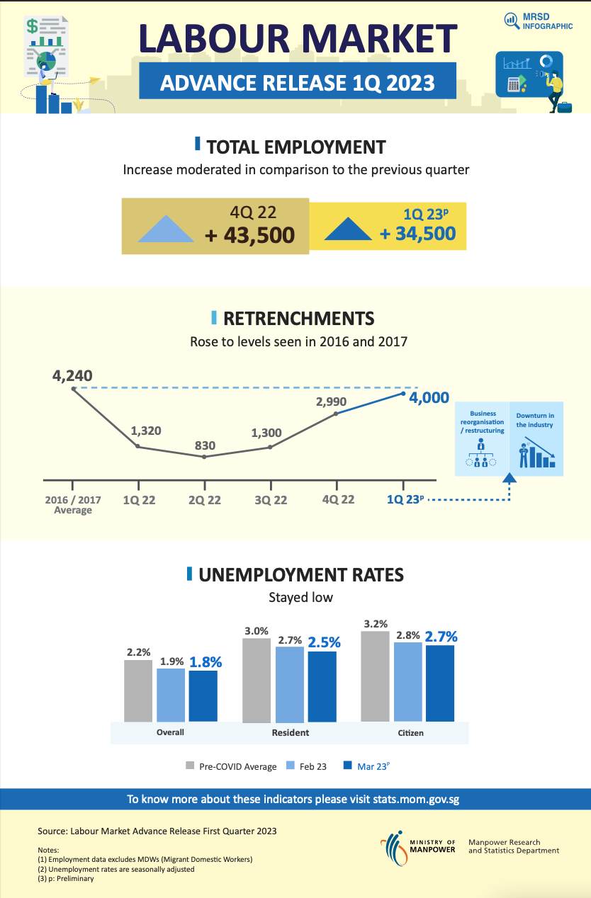 Labour market advance release first quarter 2023 infographic showing total employment, retrenchments, and unemployment rates in Singapore.