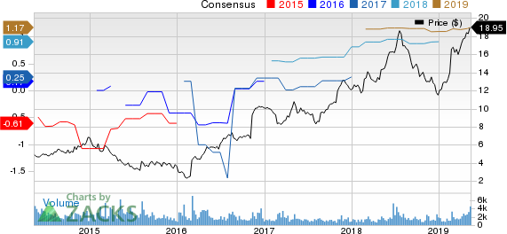 Career Education Corporation Price and Consensus