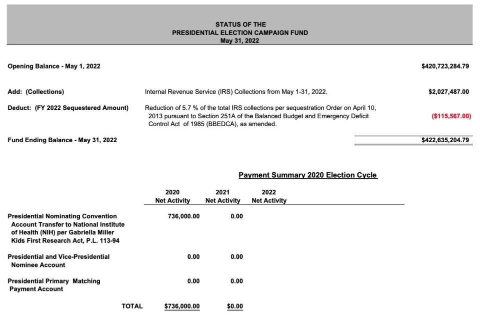 US Treasury report on the Presidential Election Campaign Fund