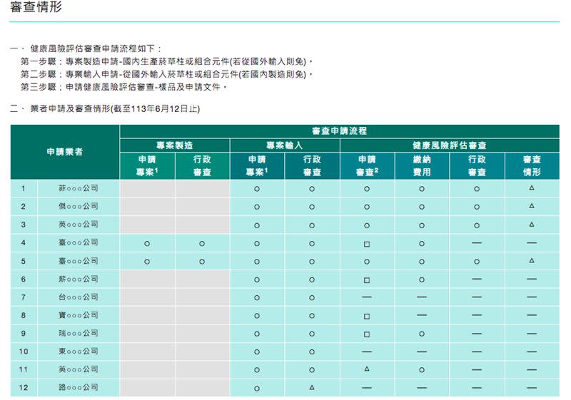 指定菸品健康風險評估最新審查情形。（圖／翻攝自國健署官網）