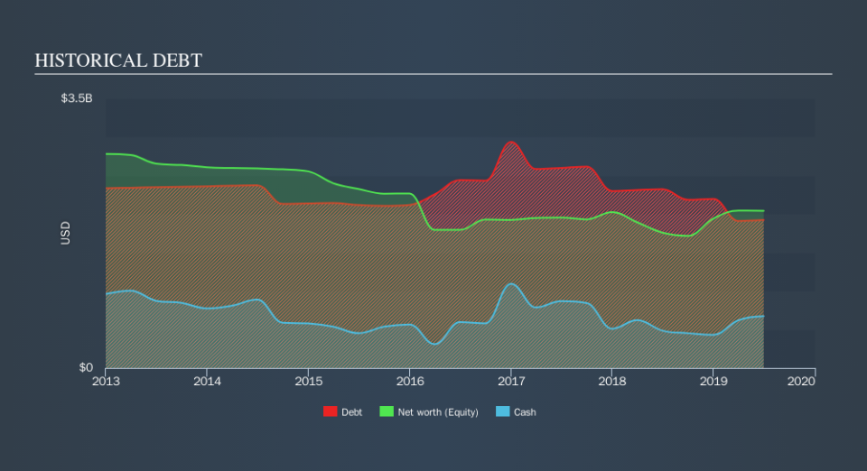 NasdaqGS:NUAN Historical Debt, October 29th 2019