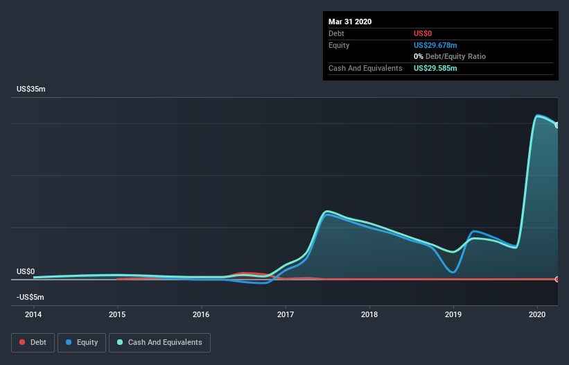 NasdaqCM:MBOT Debt to Equity History July 1st 2020