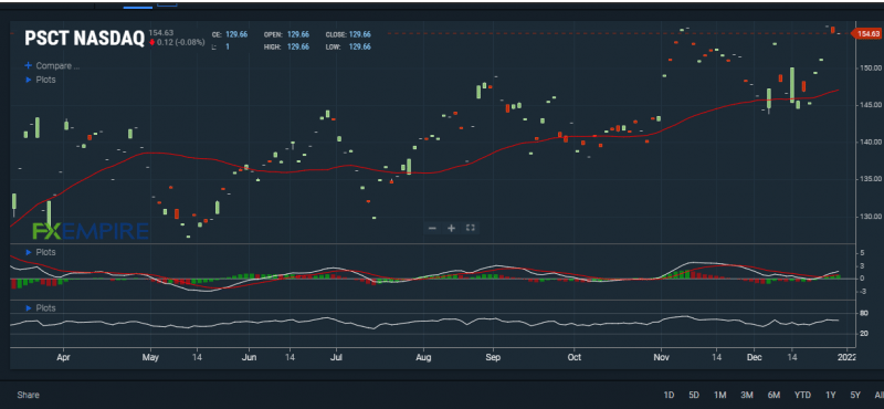 PSCT is trading above its 50-day EMA. Source: FXEMPIRE