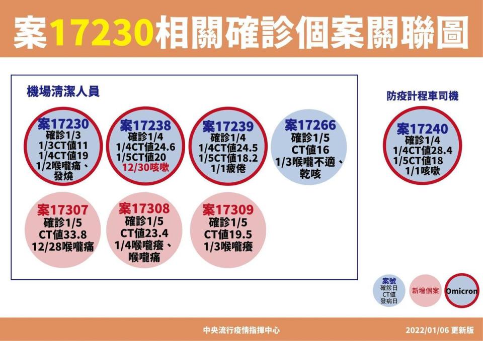 桃機群聚案新增3名大夜班清潔人員確診，分別為案17307、17308、17309。（指揮中心提供）