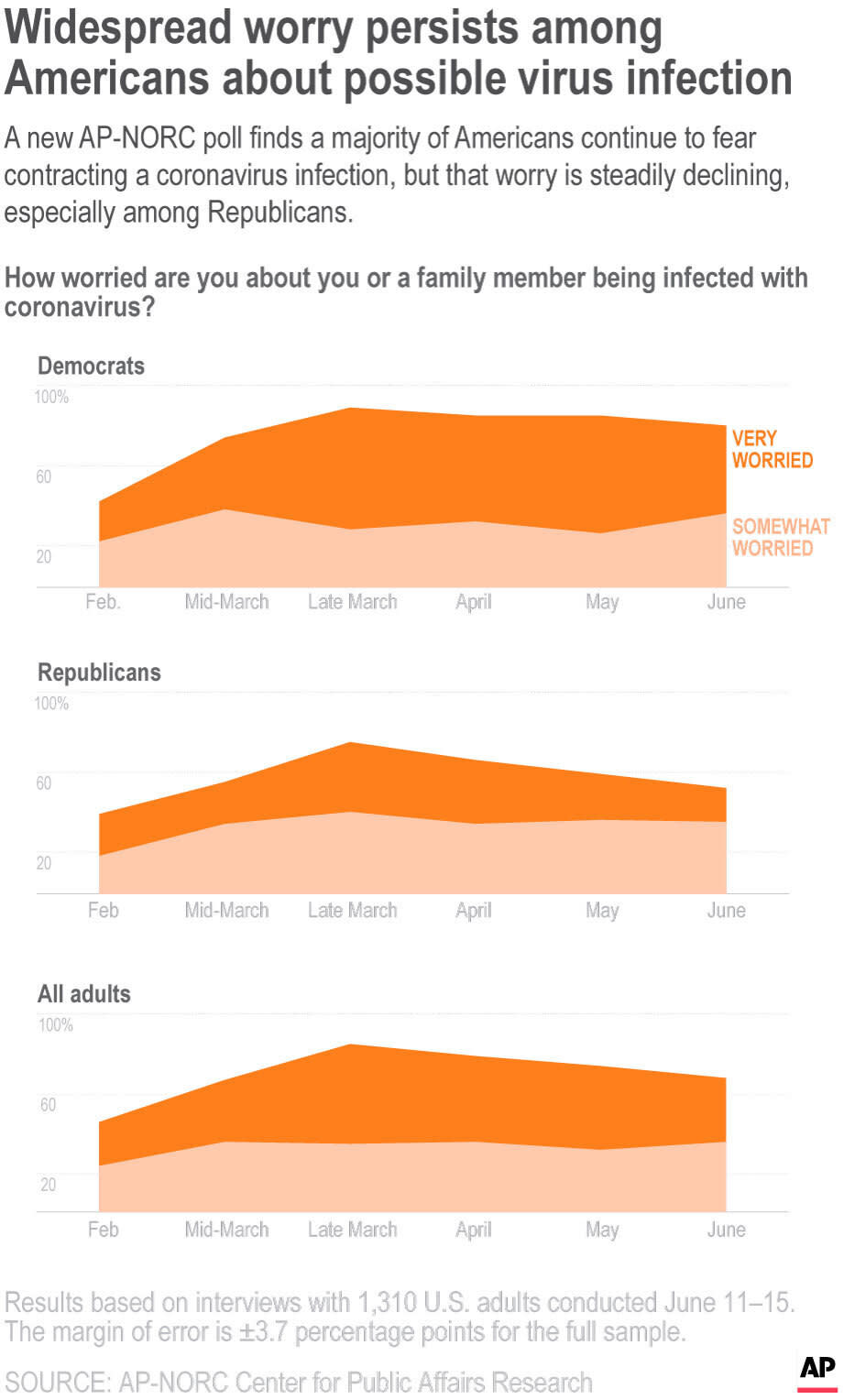 A new AP-NORC poll finds a majority of Americans continue to fear contracting a coronavirus infection, but that worry is steadily declining, especially among Republicans.;