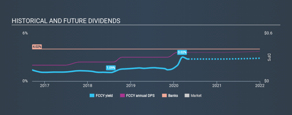 NasdaqGM:FCCY Historical Dividend Yield May 2nd 2020