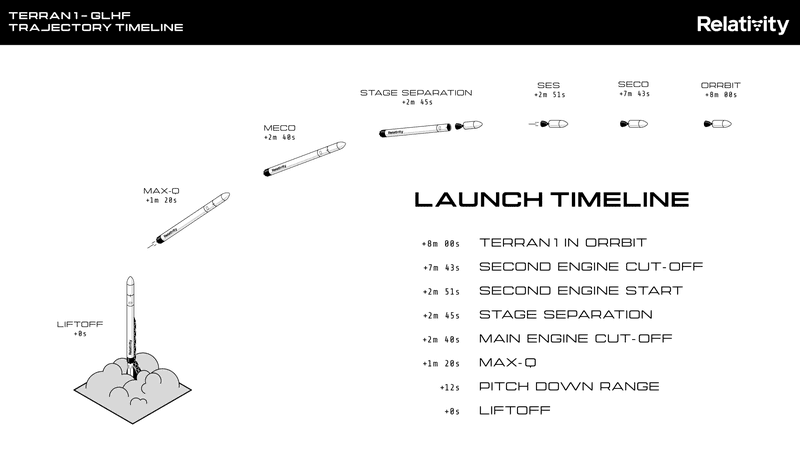 Launch timeline.