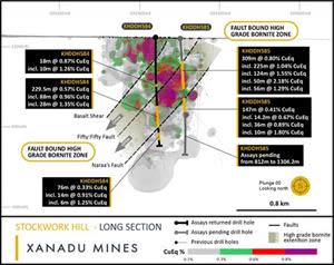 Stockwork Hill long section, drill hole KHDDH584 and KHDDH585 and interpreted grade shells.