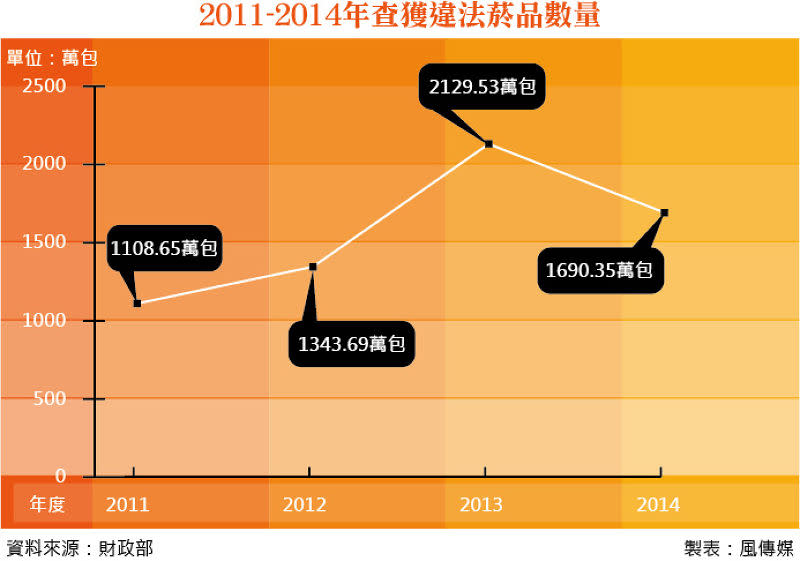 20150502-SMG0035-008-2011-2015年查獲違法菸品數量.jpg