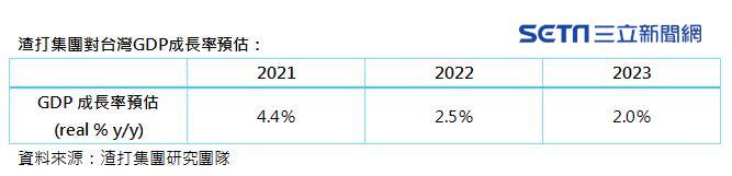 渣打集團對台灣GDP成長率預估。（圖表／渣打提供）
