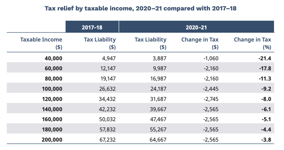 Pictured: Chart showing income tax changes in Australian 2020 Budget. Image: Federal Treasury