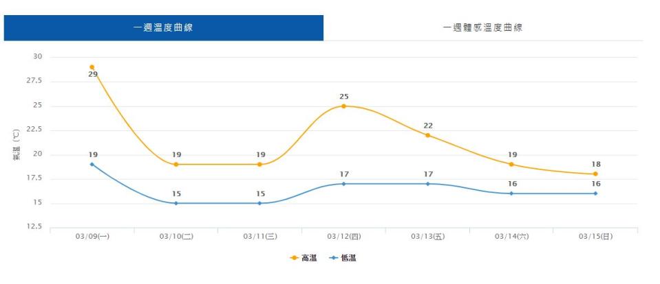 台北未來一周溫度變化。（圖／中央氣象局）