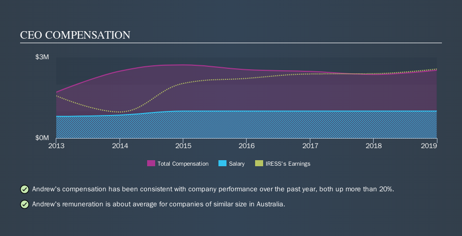 ASX:IRE CEO Compensation, October 21st 2019